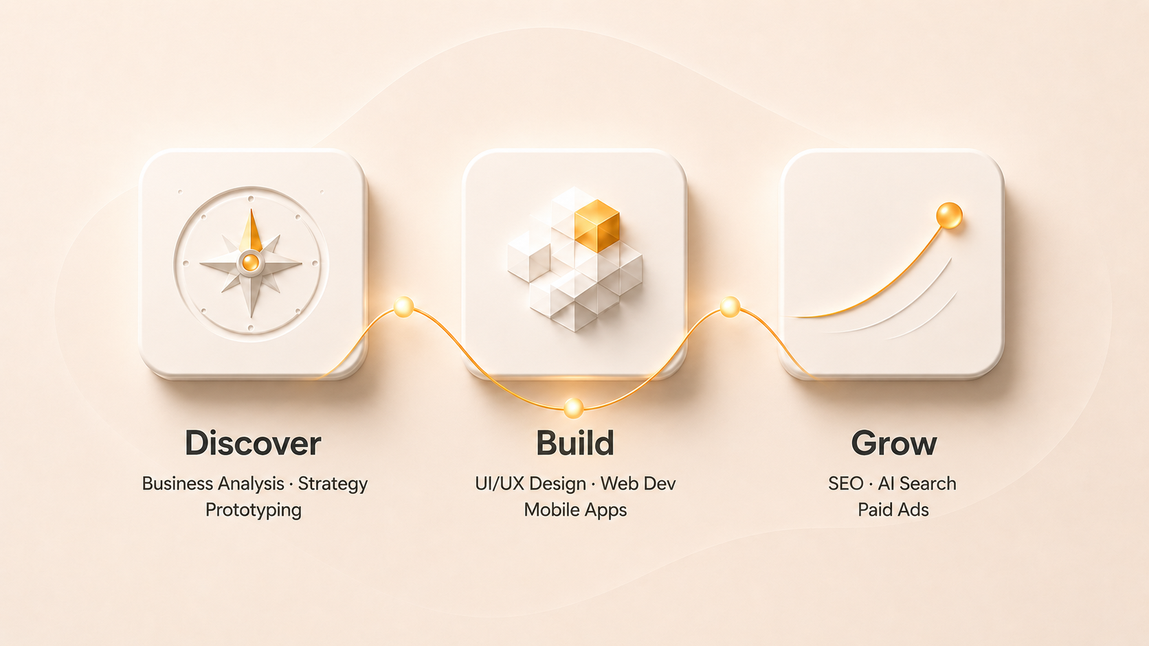Sollarix growth system — Discover, Build, and Grow connected as one flow